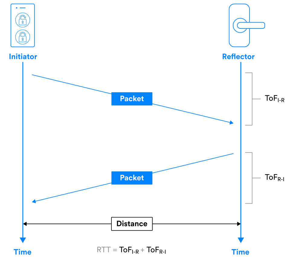 Bluetooth round trip time