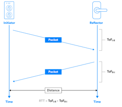 Bluetooth round trip time Bluetooth round trip time