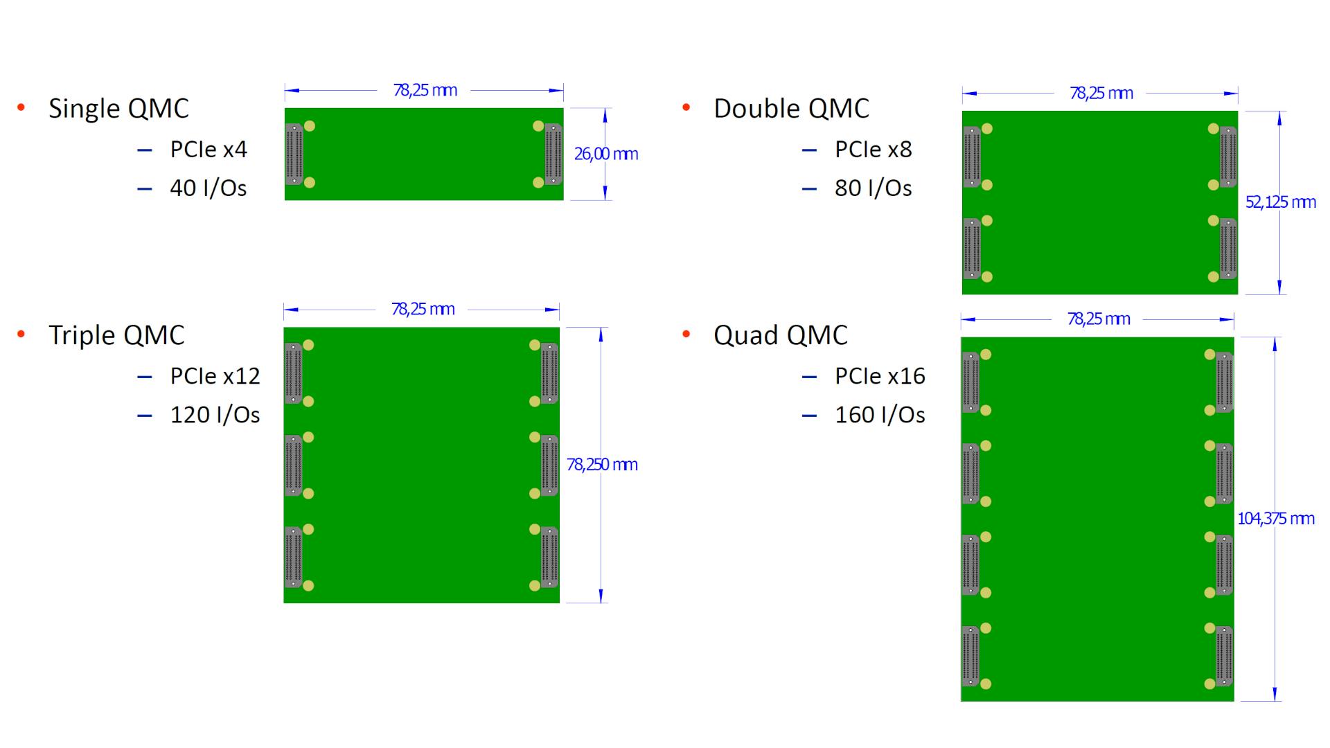 A big difference compared to other mezzanine standards is the ability to define and use different width cards