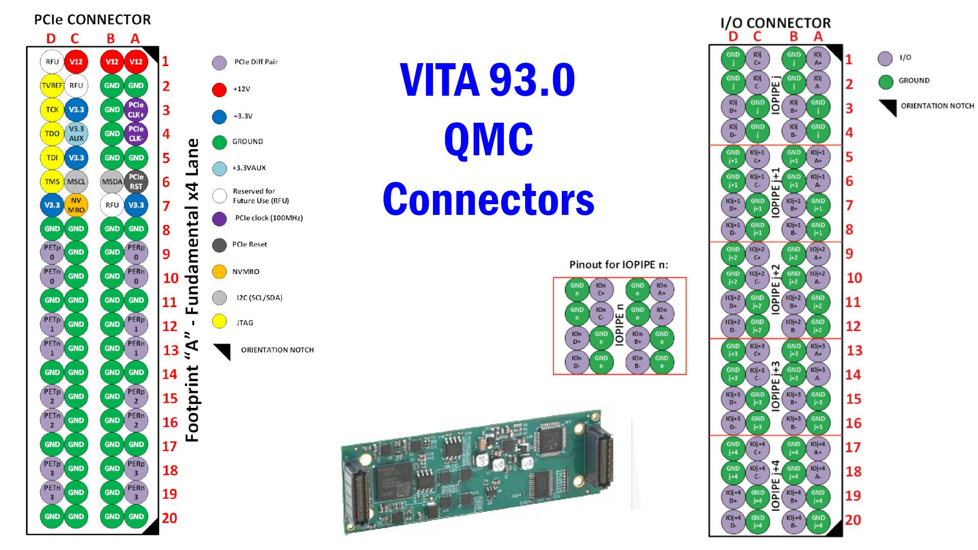 QMC headers are dense and designed to support PCIe Gen 5 or higher