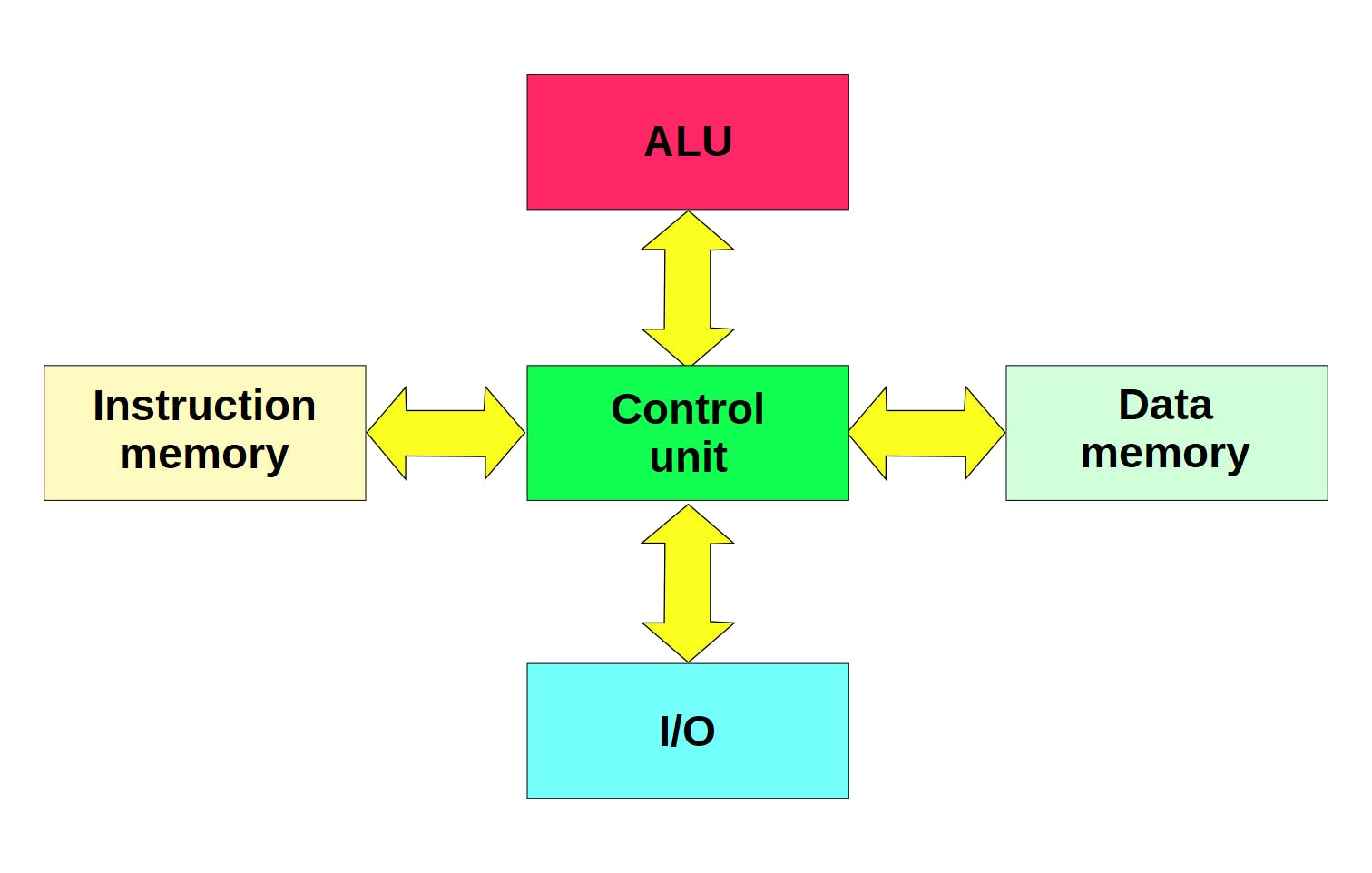 Harvard 架构是许多 MCU 的核心特性