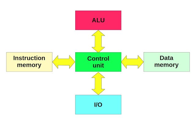 The Harvard architecture is a core feature of many MCUs Harvard 架构是许多 MCU 的核心特性
