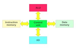 The Harvard architecture is a core feature of many MCUs The Harvard architecture is a core feature of many MCUs