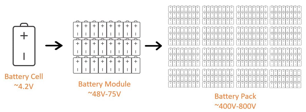 EV batteries may be comprised of modules, of which both are comprised of cells