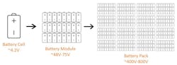 EV batteries may be comprised of modules, of which both are comprised of cells EV batteries may be comprised of modules, of which both are comprised of cells