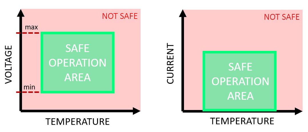 Safe operating areas