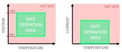 Safe operating areas Safe operating areas