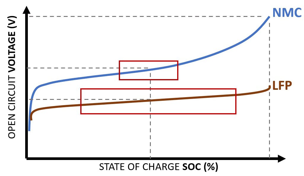State of charge estimation