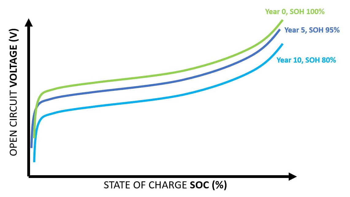Energy-storage characteristic SOC curve