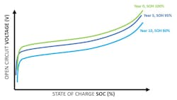 Energy-storage characteristic SOC curve Energy-storage characteristic SOC curve