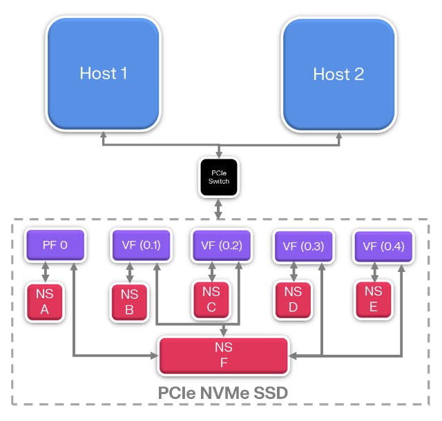 Two hosts access a single-port SR-IOV SSD via a PCIe switch