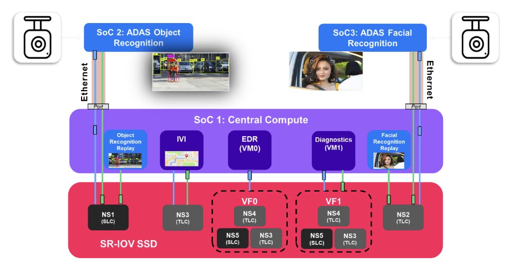 Multiple hosts share a single-port SR-IOV SSD