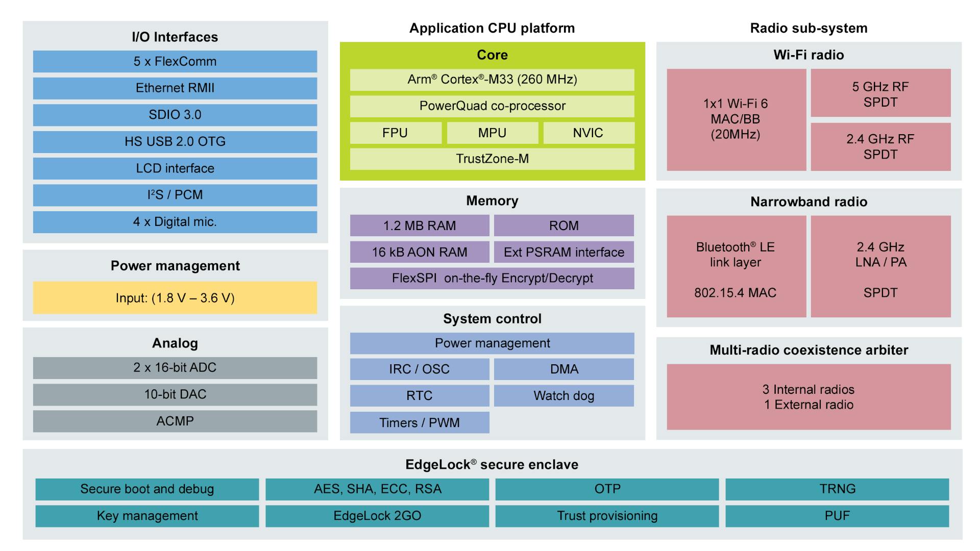 NXP RW612 system-on-chip