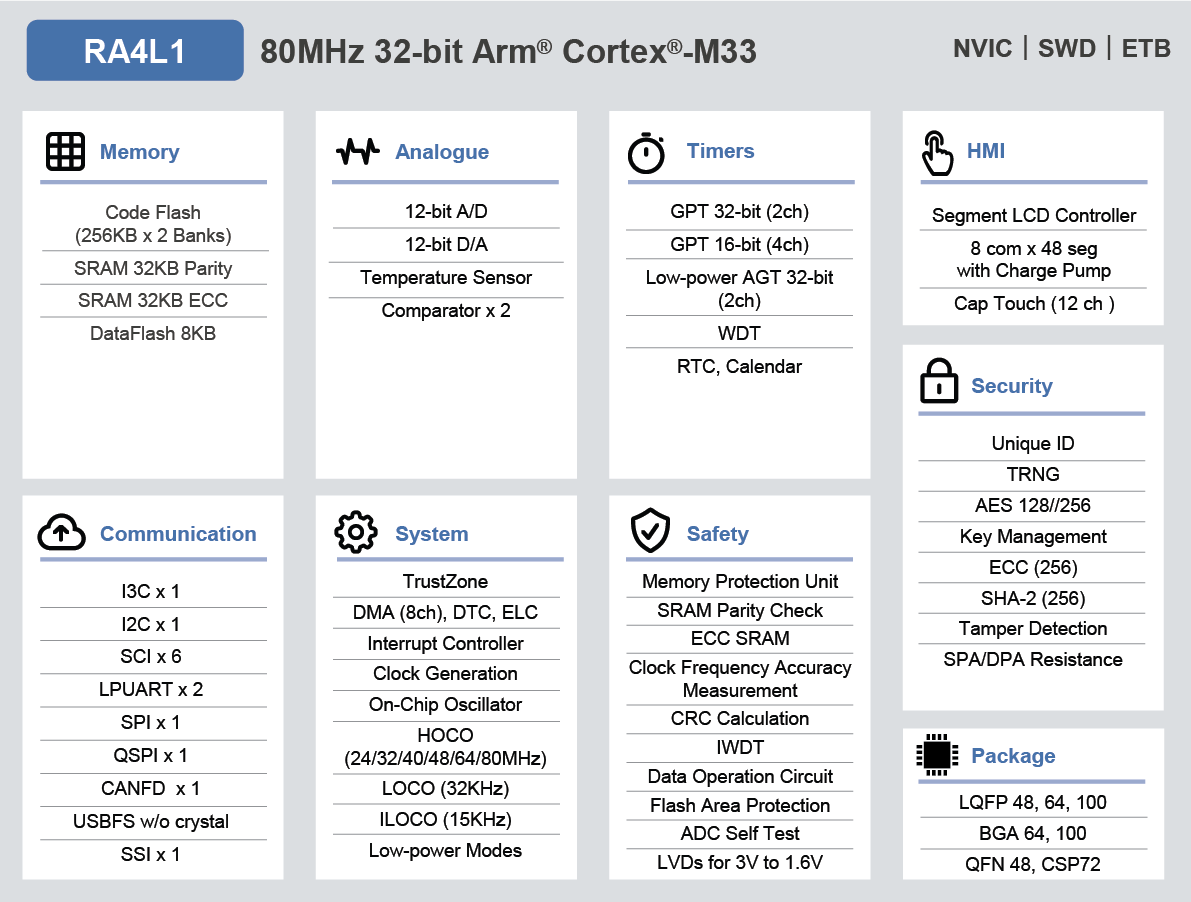 Renesas RA4L1 microcontroller