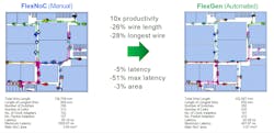 FlexGen adds AI to FlexNoC FlexGen adds AI to FlexNoC