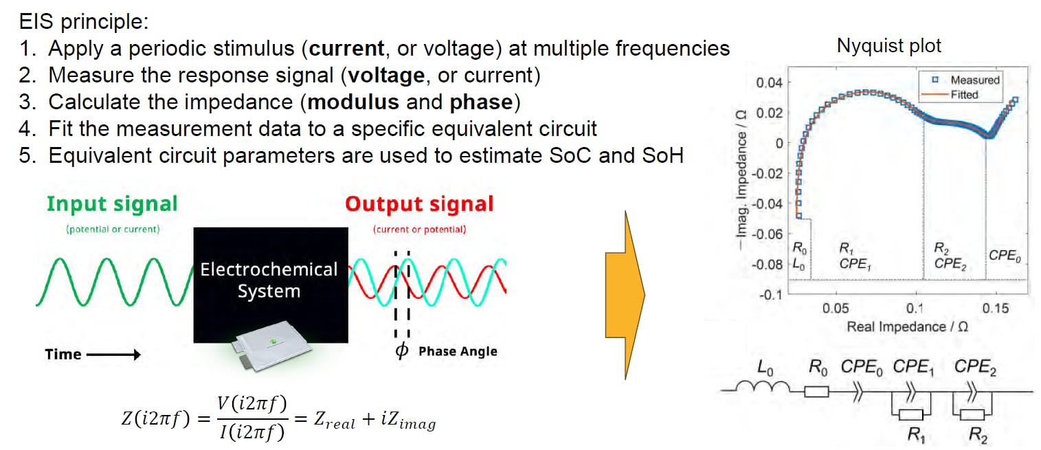 Electrochemical impedance spectroscopy