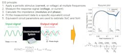 Electrochemical impedance spectroscopy Electrochemical impedance spectroscopy