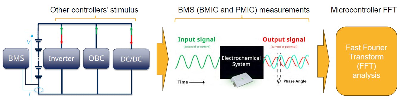 Integrating EIS directly into the BMS for cell-level monitoring