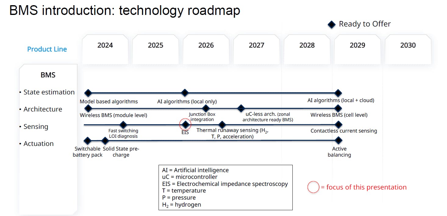 Marelli&rsquo;s battery management roadmap