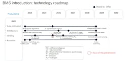 Marelli’s battery management roadmap Marelli’s battery management roadmap
