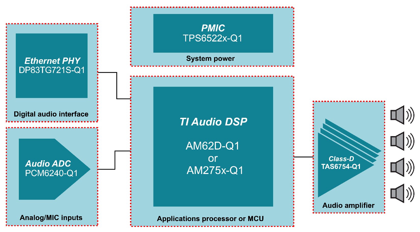 Advanced distributed architecture for automotive audio