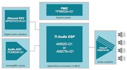 Advanced distributed architecture for automotive audio Advanced distributed architecture for automotive audio