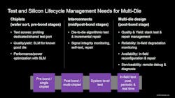 3D multi-die designs have challenging test and silicon lifecycle-management needs 3D multi-die designs have challenging test and silicon lifecycle-management needs