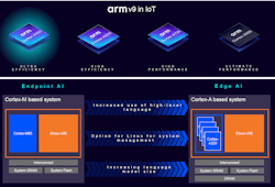 Arm Cortex-A320 cores and an Ethos-U85 NPU Arm Cortex-A320 cores and an Ethos-U85 NPU