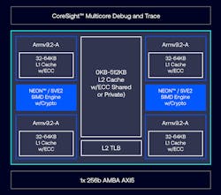 Quad-core Cortex-A320 layout Quad-core Cortex-A320 layout