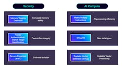 Arm’s edge AI application solution also pushes high-level security support Arm’s edge AI application solution also pushes high-level security support
