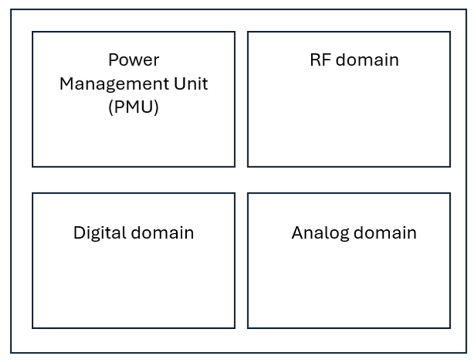 Annotated domains are typically found within wireless SoCs