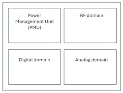 Annotated domains are typically found within wireless SoCs Annotated domains are typically found within wireless SoCs