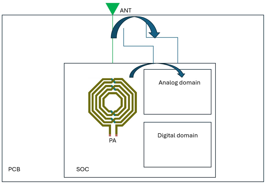 Arrows indicate possible RF coupling mechanisms
