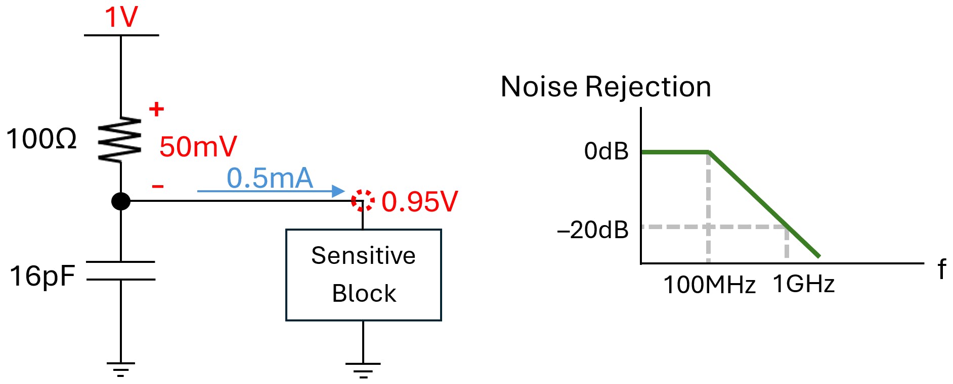 Tradeoff between supply headroom and noise filtration in a passive supply filter design