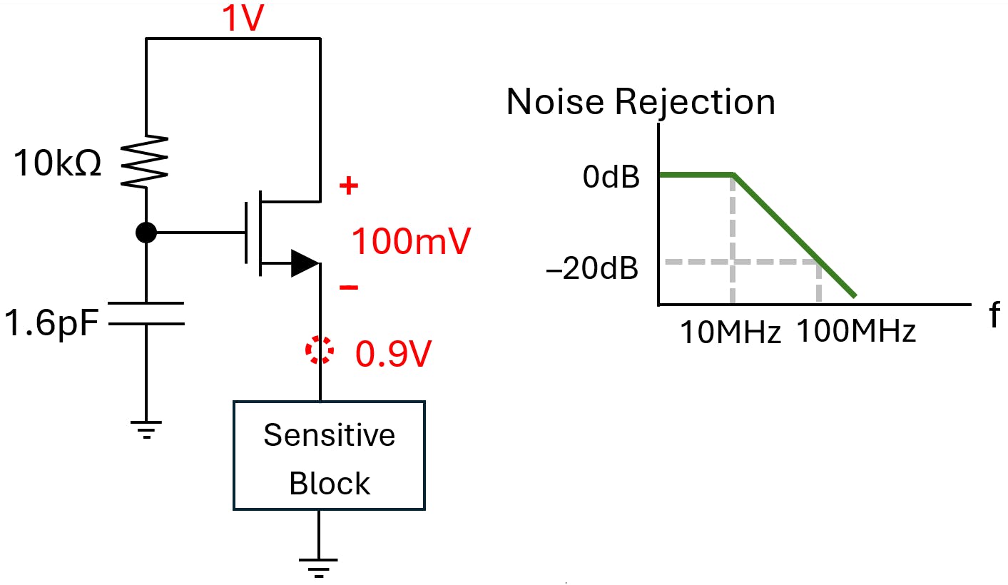 Filter capacitance can be greatly decreased in the active supply filter,
