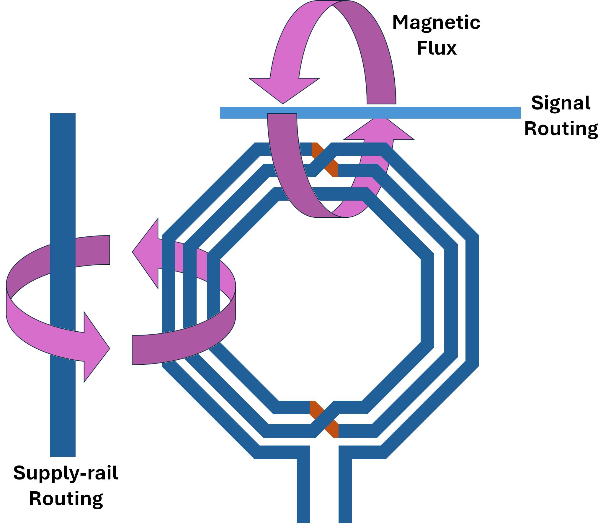 Magnetic coupling between a spiral coil and adjacent long routes is a serious concern