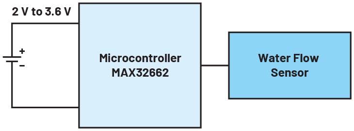 Microcontroller incorporates integrated fixed voltage regulator in battery-operated water meter