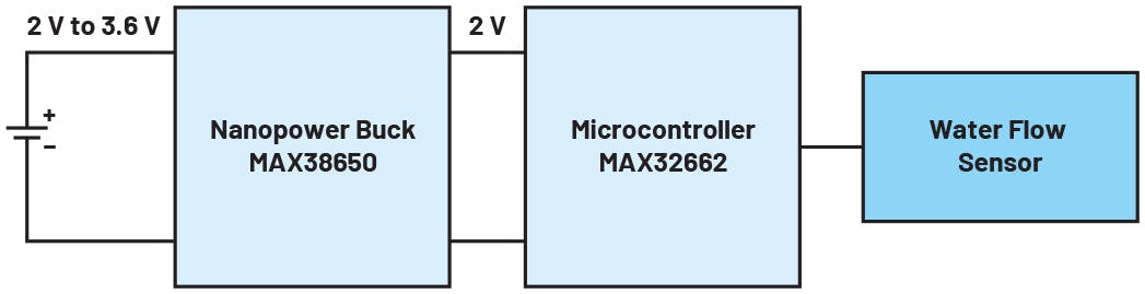 Nanopower voltage regulator added to water-meter circuit