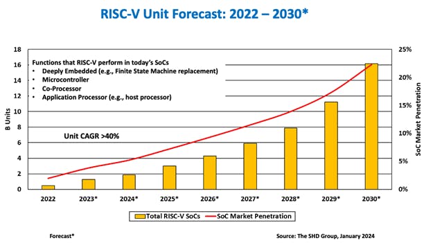 RISC-V SoC unit shipments through 2030