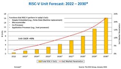 RISC-V SoC unit shipments through 2030 RISC-V SoC unit shipments through 2030
