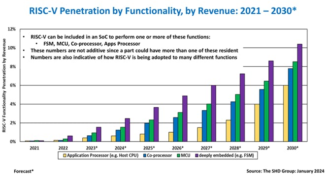 RISC-V penetration by functionality