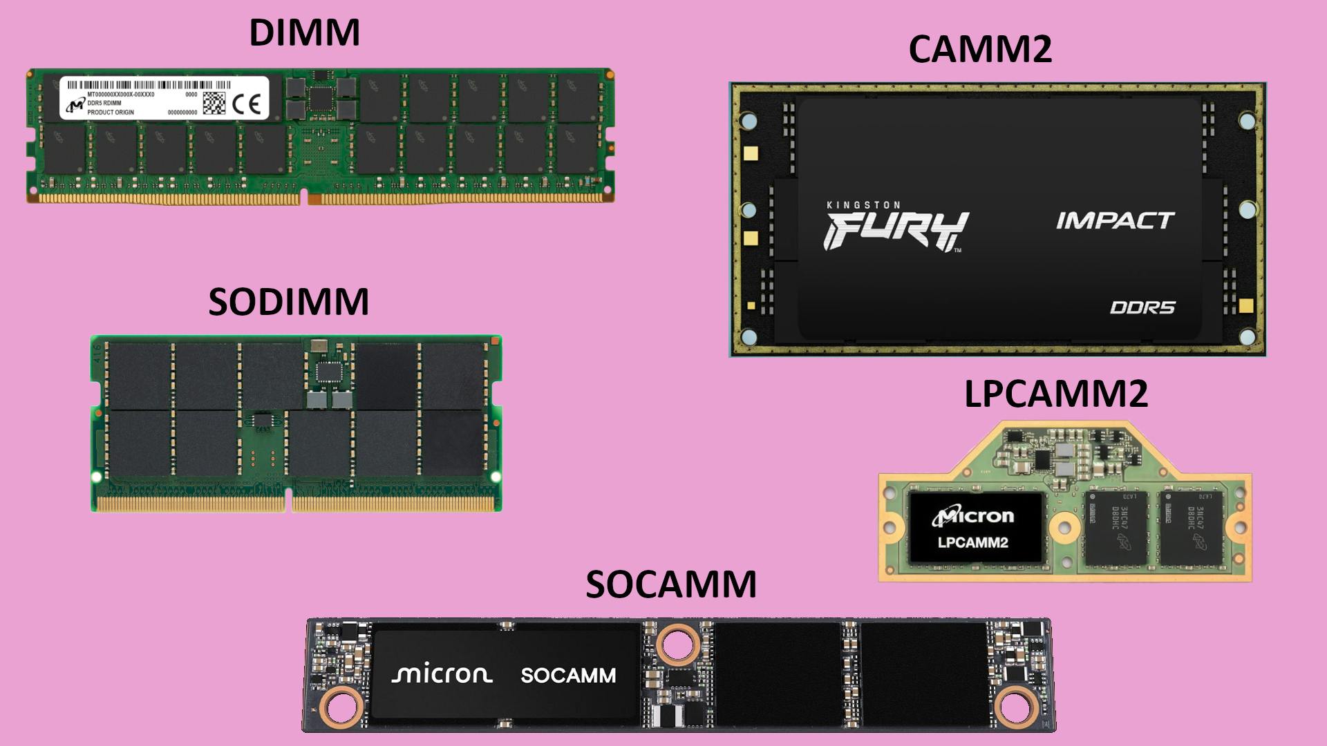 DIMMs use an edge connector while the CAMM plugs into a socket