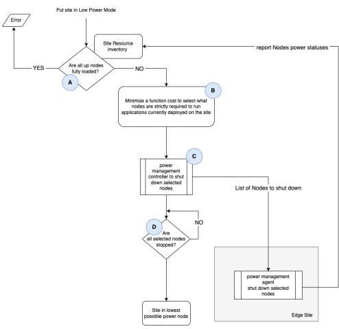 Controlled energy-management mode