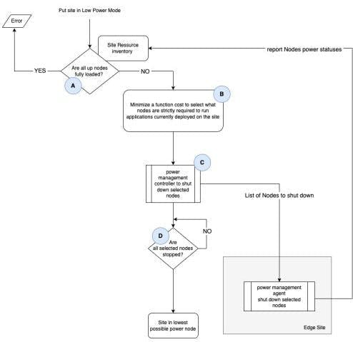 Controlled energy-management mode Controlled energy-management mode