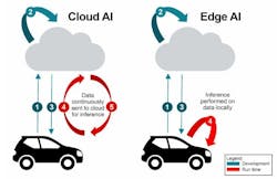Development and run-time operation with and without cloud connections, respectively Development and run-time operation with and without cloud connections, respectively