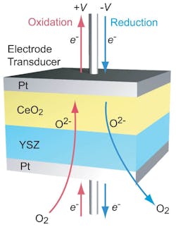 Schematic device structure of a CeO2-based solid-state electrochemical thermal switch Schematic device structure of a CeO2-based solid-state electrochemical thermal switch