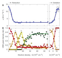 Thermal stability of the reduced CeO2-based thermal switch Thermal stability of the reduced CeO2-based thermal switch