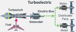 All-turboelectric propulsion system All-turboelectric propulsion system