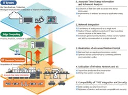 CC-Link EI TSN provides real-time network integration CC-Link EI TSN provides real-time network integration