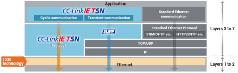 CC-Link EI TSN is built on layer 2 Ethernet